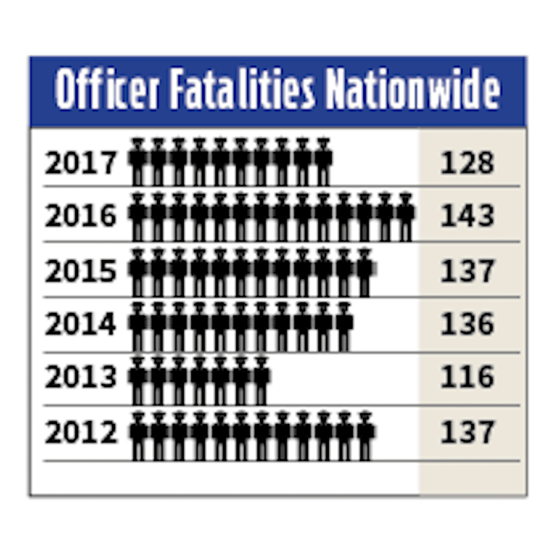 128 Law Enforcement Officer Fatalities Nationwide in 2017
