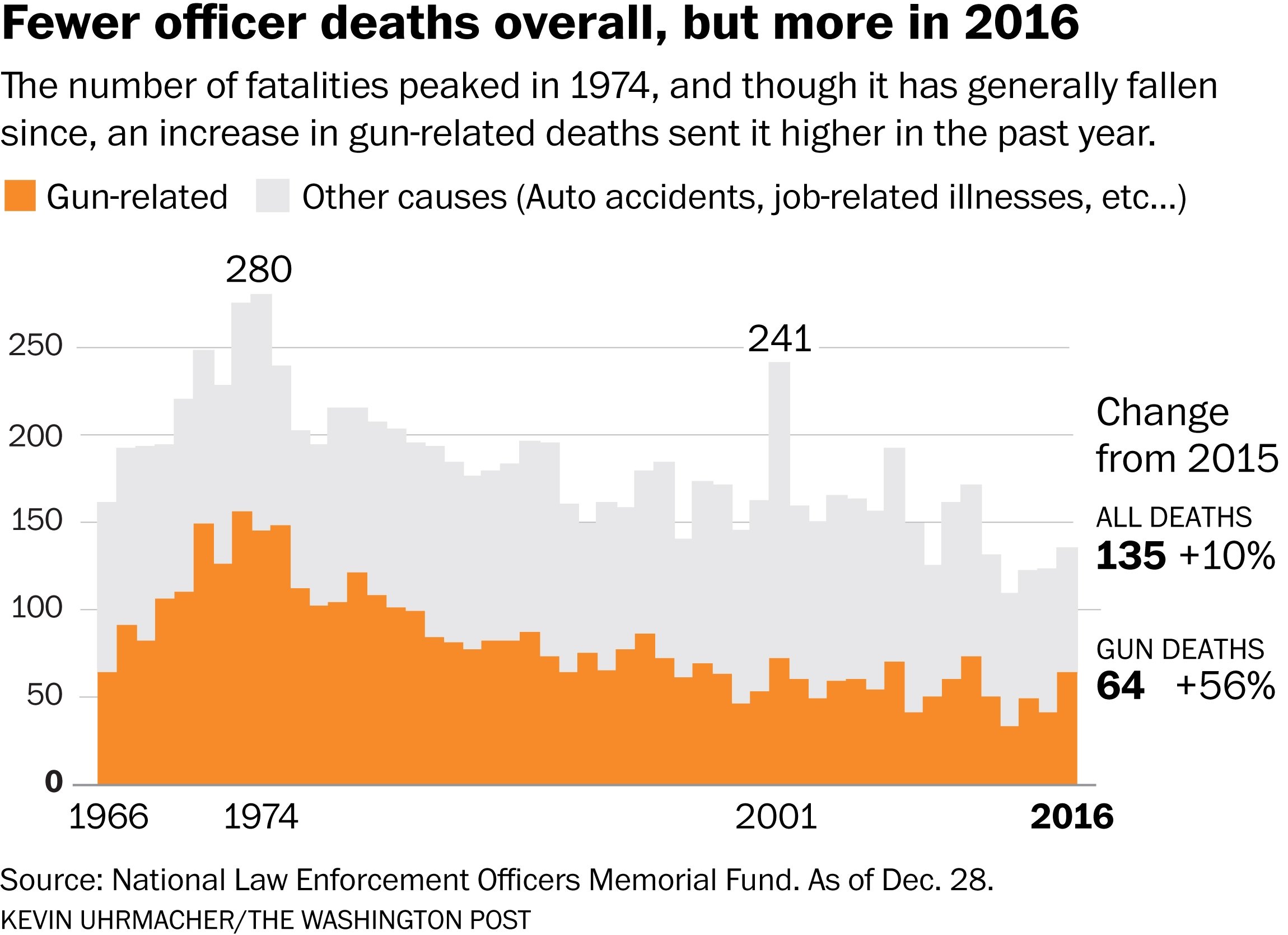 Ambushes and Fatal Shootings Fuel Increase in Deaths of Police in 2016 ...