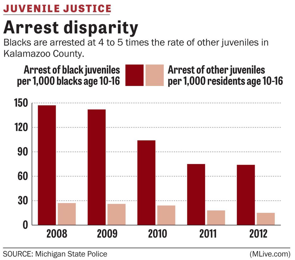 Arrest rates of black juveniles in Kalamazoo County among highest in ...