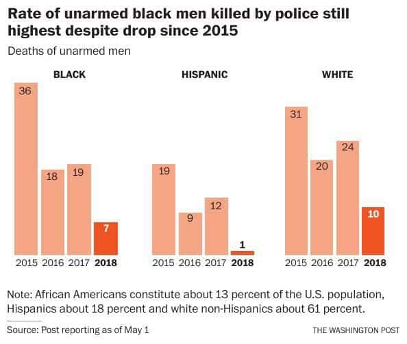 Fatal police shootings of unarmed people have significantly declined ...