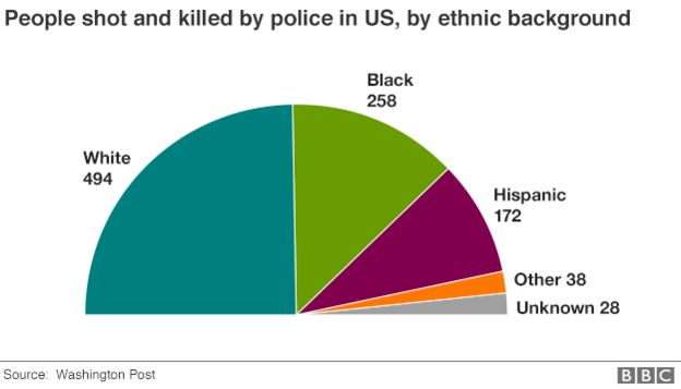How many people have been killed by police this year ...