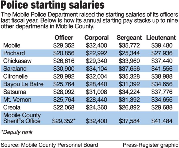 Mobile Police Department attrition rate hits 10