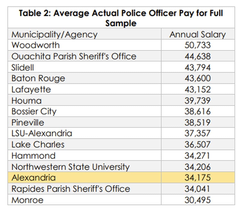 Pay study reveals Alexandria police officers underpaid, leaving for ...