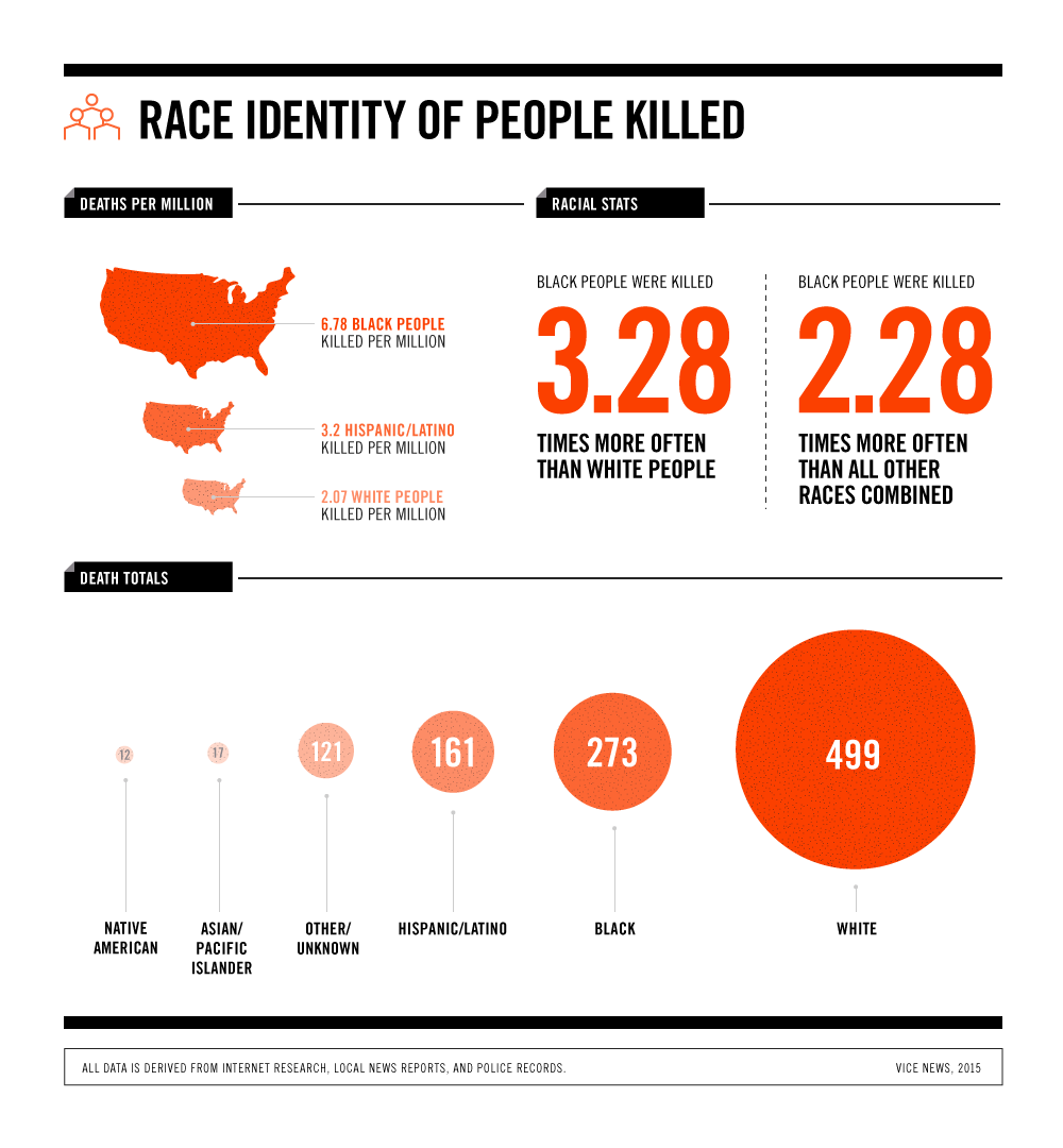 Police Have Killed at Least 1,083 Americans Since Michael Brown
