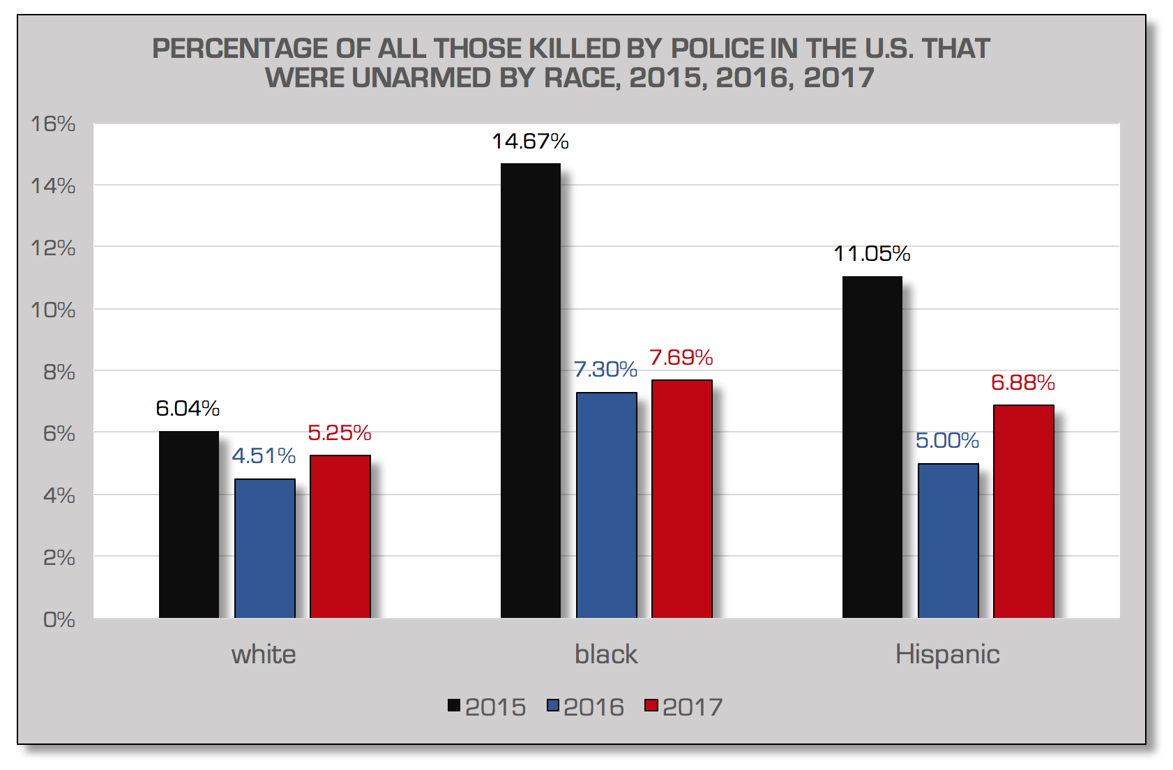 POLICE KILLING OF BLACKS: Data for 2015, 2016, 2017 ...