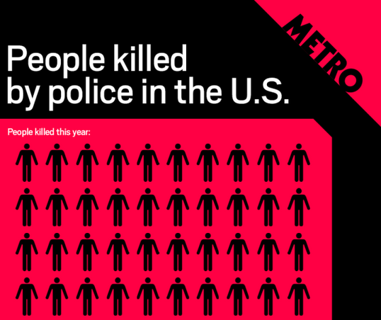 This graphic shows how many people have been killed by police in USA ...