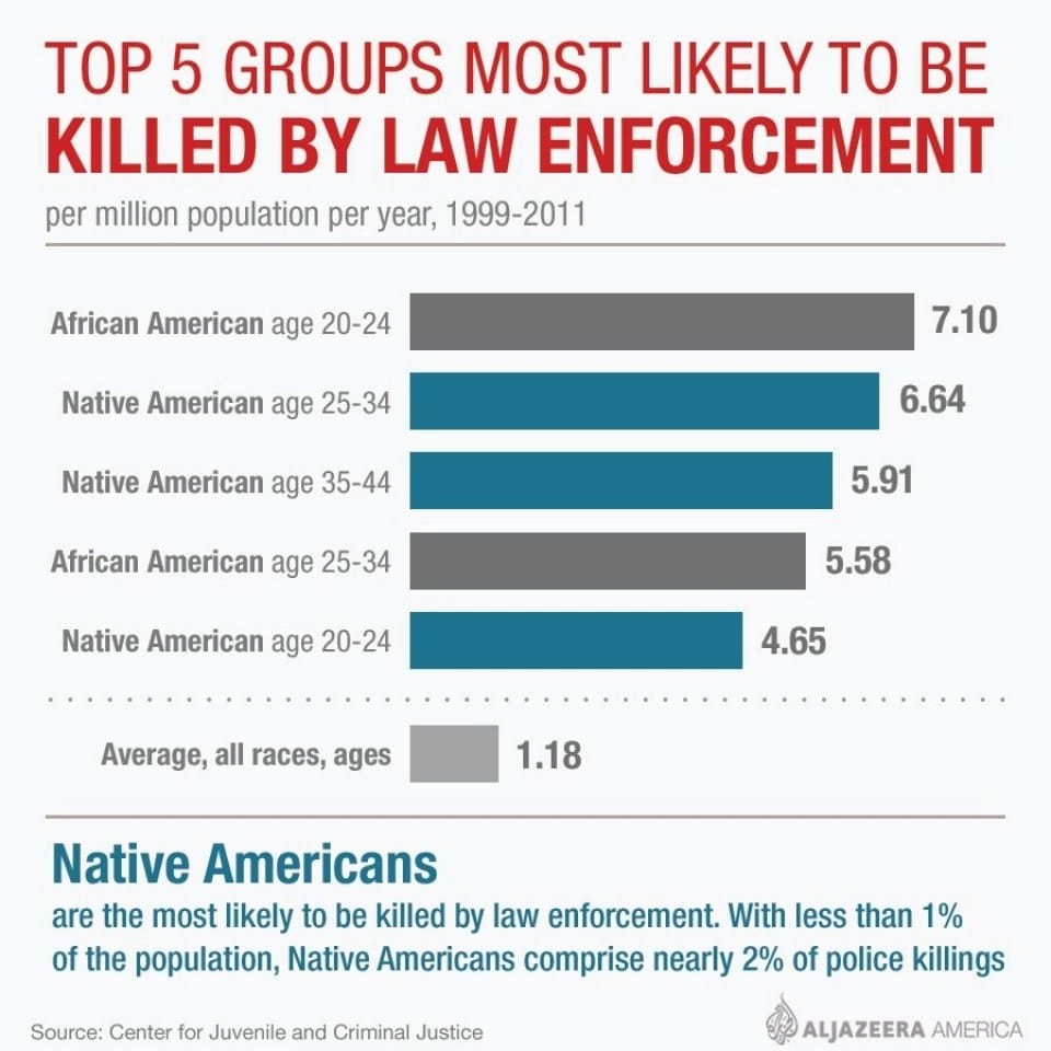 What ethnic group is mostly likely to be shot by police in the USA ...